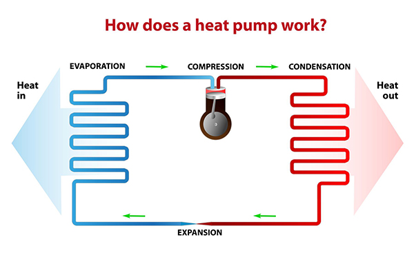 Beltsville MD Heat Pump Repair Install